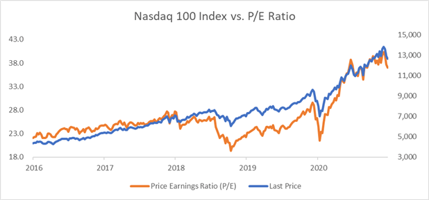 Nasdaq 100 vs. P/E Ratio
