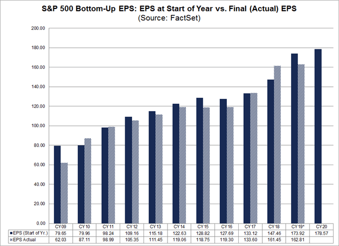stock market eps from factset
