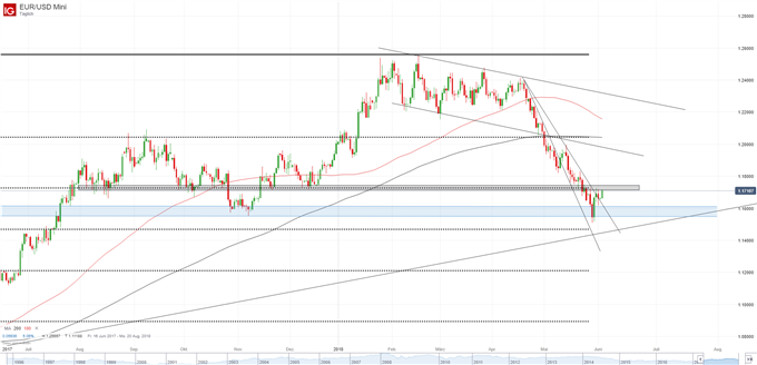 EUR/USD Chart Tagesbasis