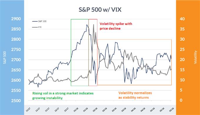 S&P 500 versus VIX volatility between November 2017 and May 2018