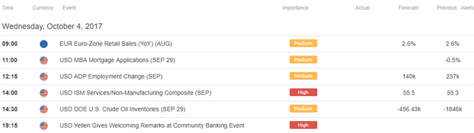 DailyFX Calendar