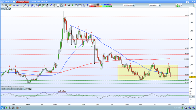 USD/CAD : le dollar canadien se renforce face au dollar américain