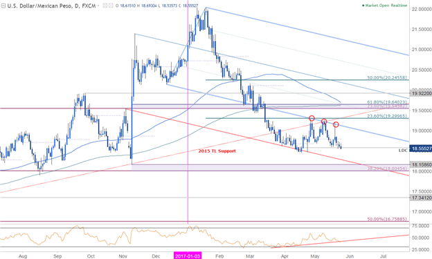 USD/MXN Tageschart