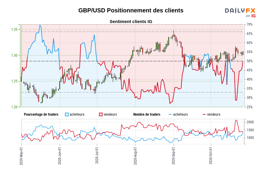 GBP/USD Positionnement des clients
