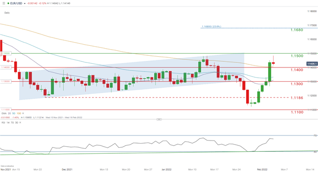 Еженедельный прогноз для евро: рост EUR/USD может ослабнуть после «ястребиной» позиции ЕЦБ