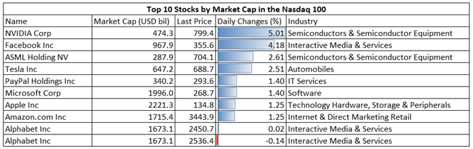 Nasdaq 100 Hits Record High, Viral Concerns Weigh on ASX 200