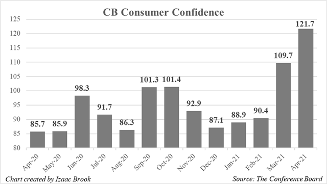 CB Consumer Confidence