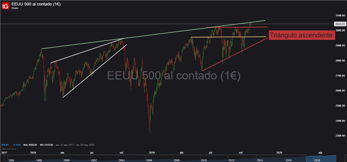 S&P 500: China duda acuerdo comercial con EE. UU. y activa la aversión al riesgo