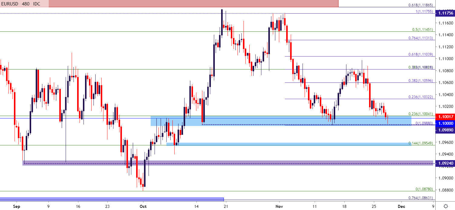 EUR/USD Re-Tests Confluent Support as USD Grinds at Resistance