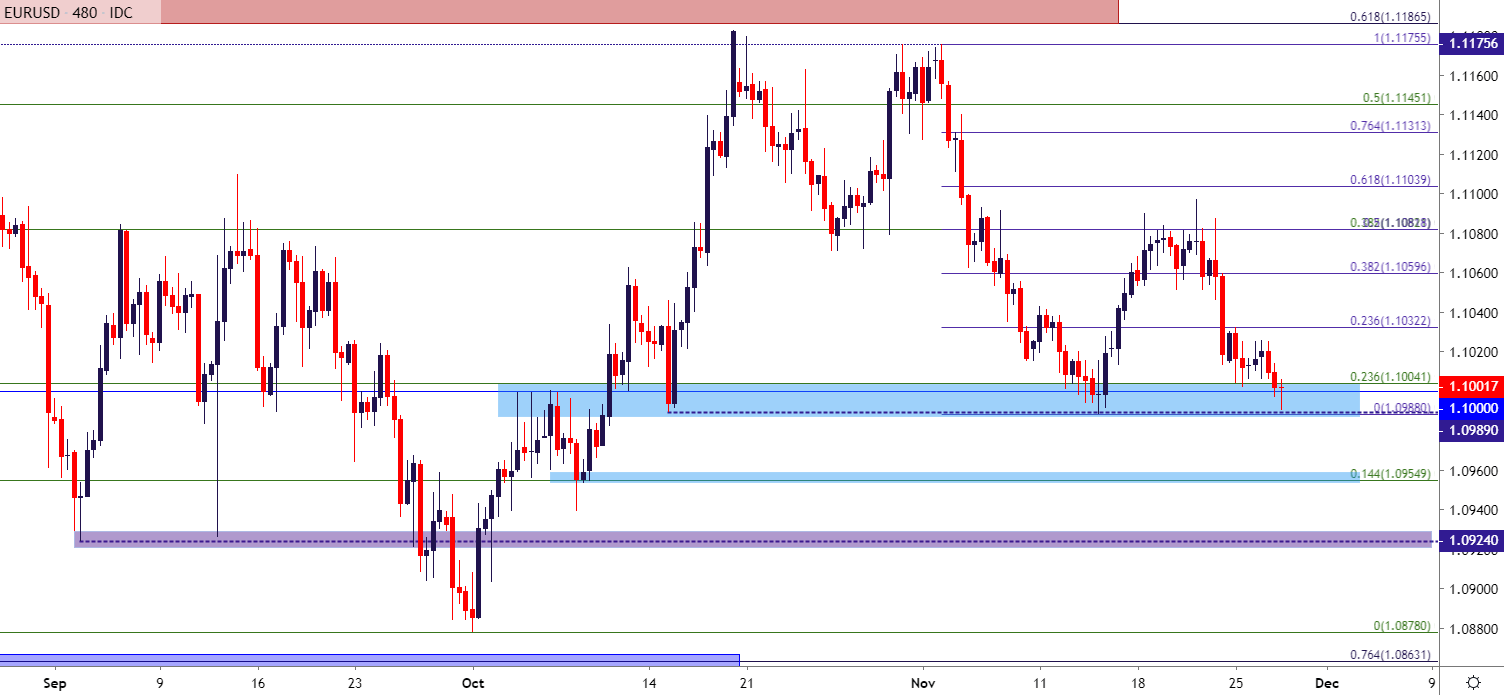 eur-usd-re-tests-confluent-support-as-usd-grinds-at-resistance