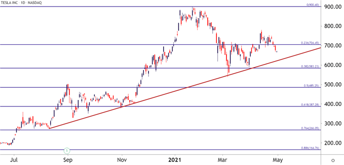 Tesla TSLA Daily Price Chart