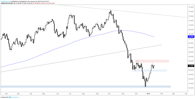 WTI crude oil daily chart, choppiness expected