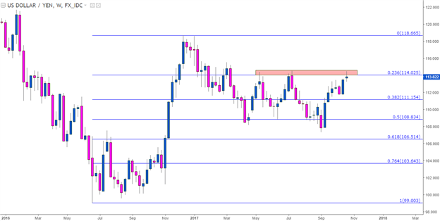 Dovish BoJ to Continue Priming the Pump; Will JPY Respond?