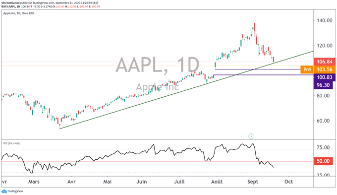 Réplique corrective pour les stars technologiques du Nasdaq