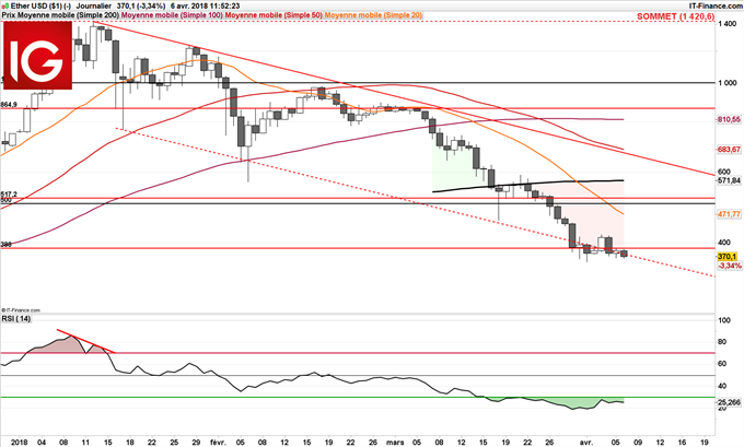 Le cours de l'ETH/USD survendu
