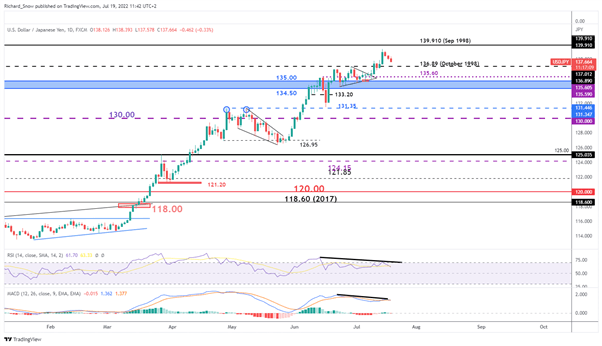 USD/JPY Divergence Hints at Deeper Pullback Ahead of BoJ, FOMC 