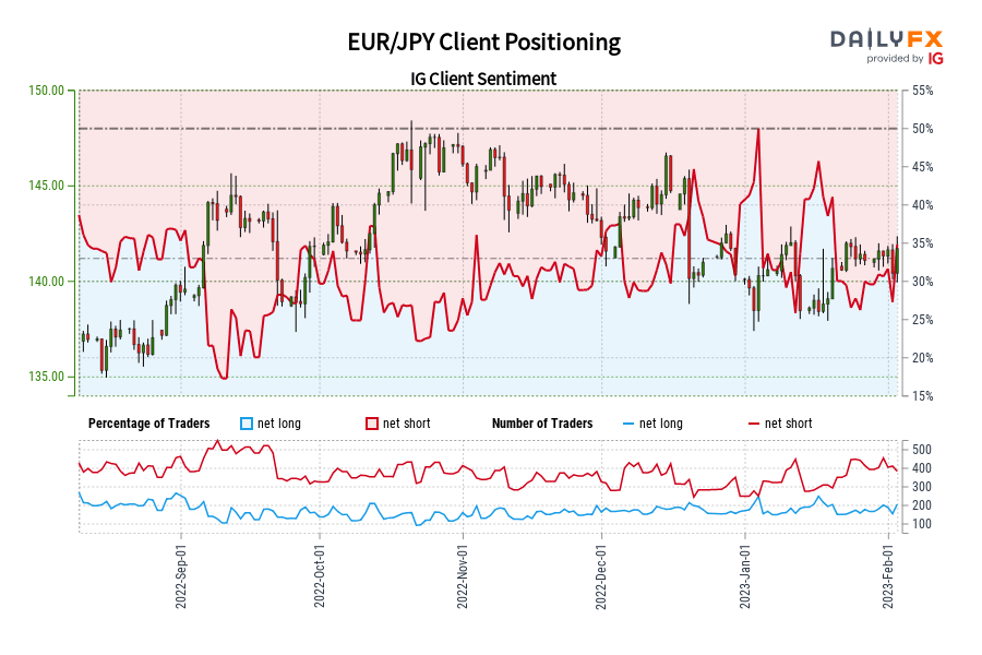 EUR/JPY Client Positioning
