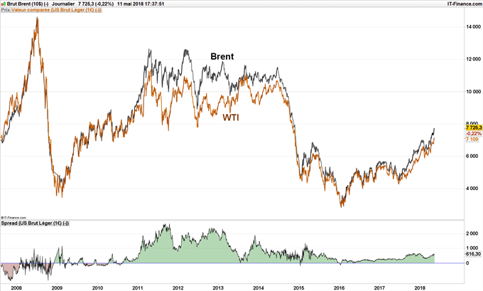 Cours des barils de pétrole brut WTI et Brent depuis 2008