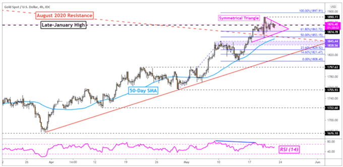 XAU/USD 4h-Chart