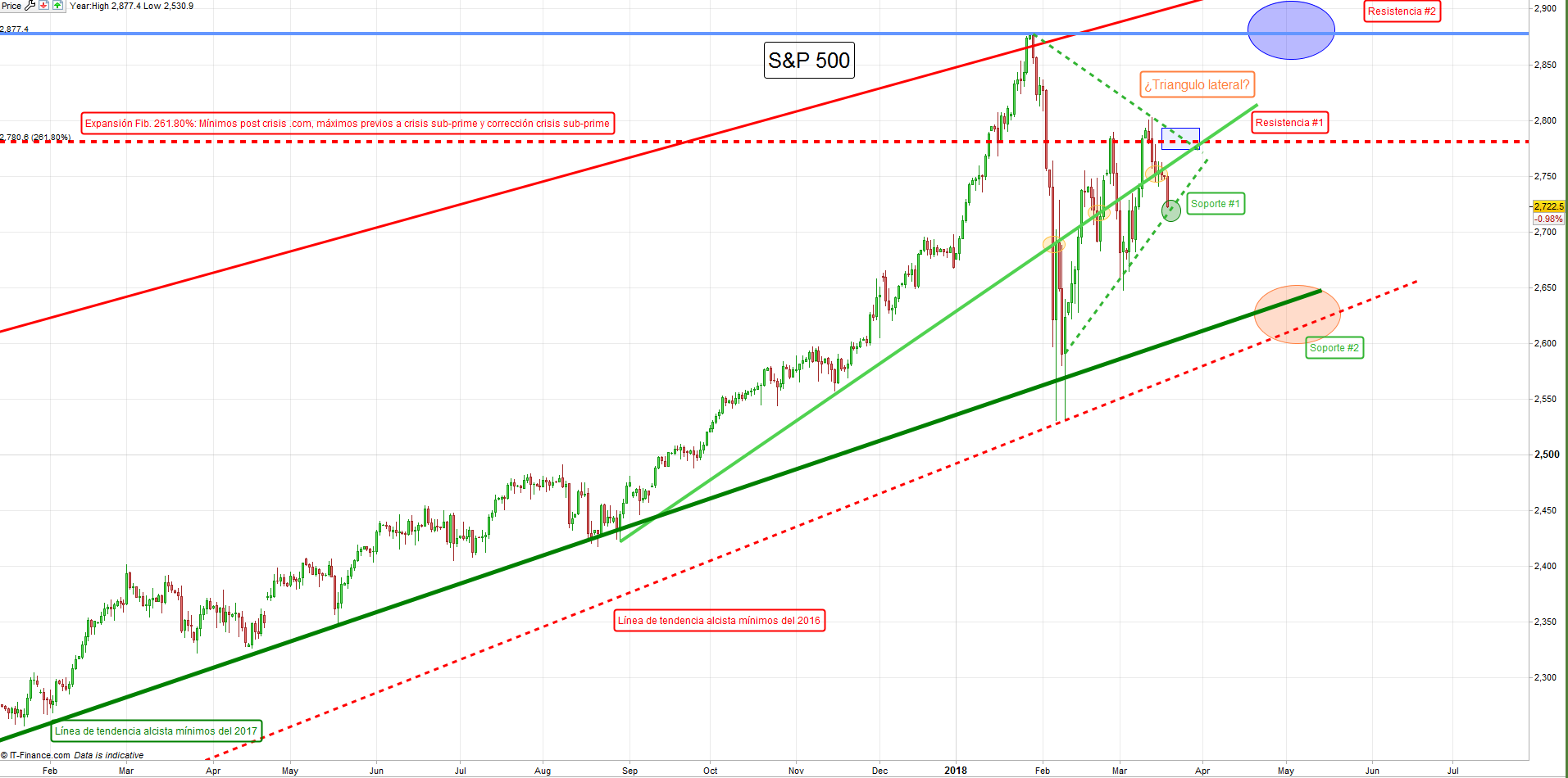 SP500 se une a operativa global negativa y cae 1%