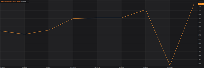 south african unemployment