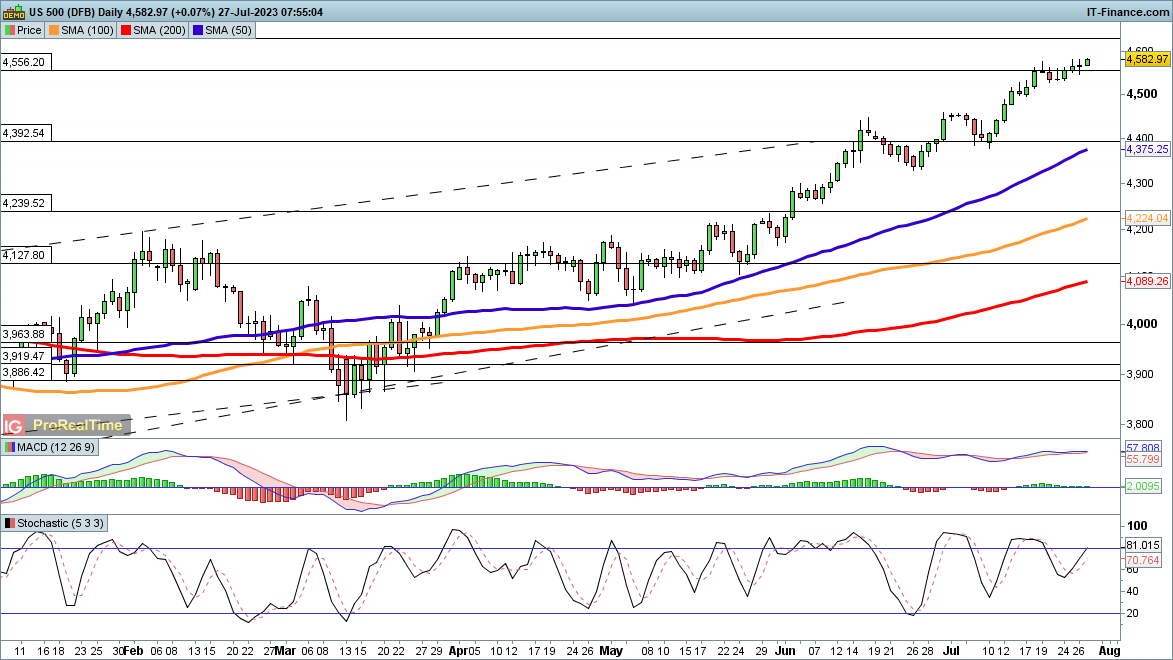 S&P 500 и Nasdaq 100 растут, а CAC40 борется