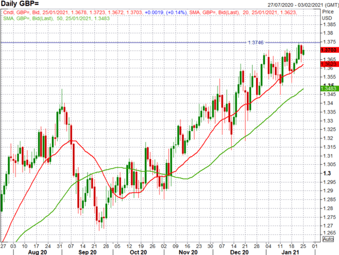 British Pound (GBP) Latest: GBP/USD Upside Intact, EUR/GBP Outlook Bearish