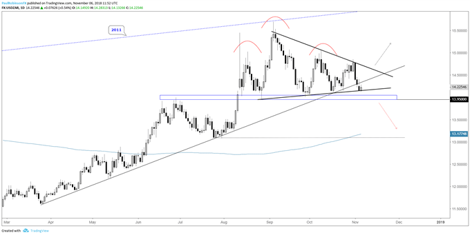 usd/zar daily chart, pressin down on support