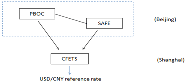 China's Central Bank's role in managing the Yuan