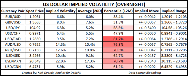 USD Price Chart Outlook US Dollar Implied Volatility Trading Ranges EURUSD AUDUSD