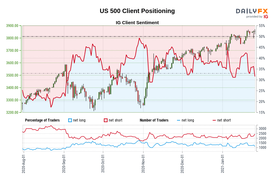 US 500 Client Positioning