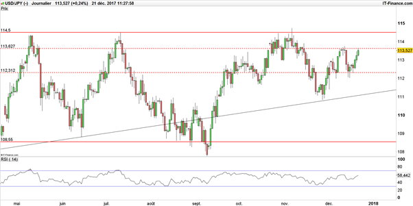 USD/JPY : ultra-accommodant, Kuroda (Banque du Japon) affaiblit son yen