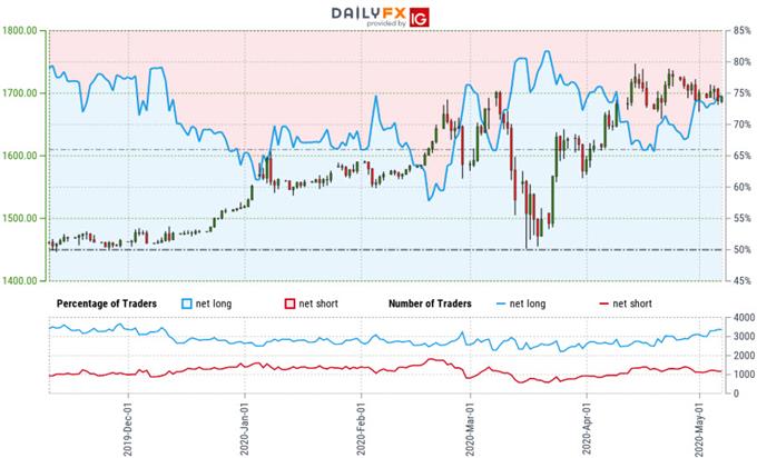 Gold Price Technical Outlook: XAU/USD Consolidation Break Imminent