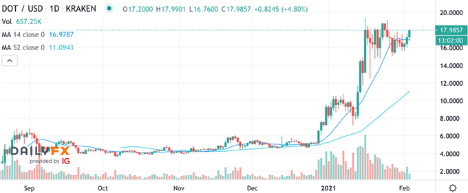 DOT/USD Polkadot