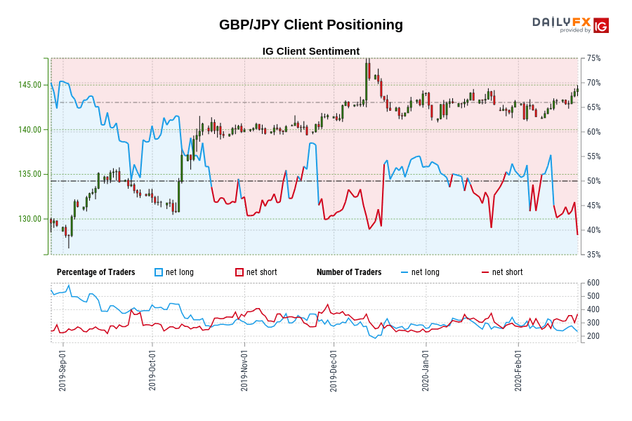 GBP/JPY Client Positioning