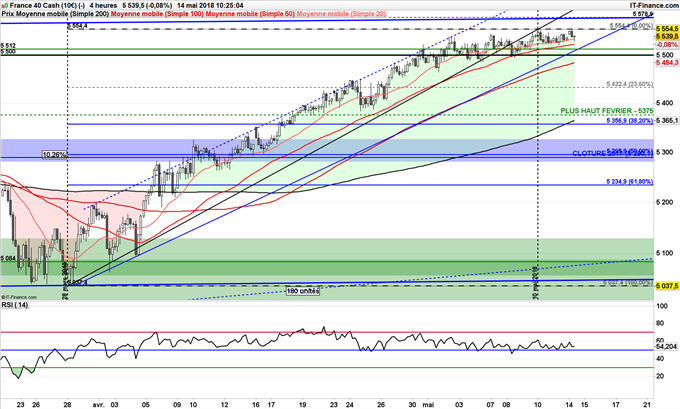 CAC 40 possible repris jusqu'à 5375 points hausse euro, baisse pétrole, Italie