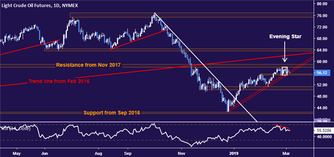 Crude oil price chart - daily