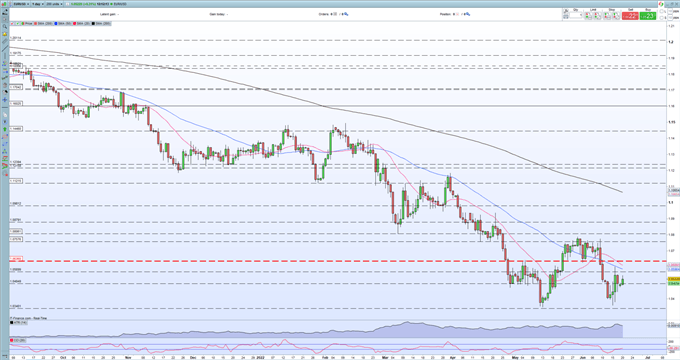 Euro Latest – US Dollar Weakness Helps EUR/USD Stabilize