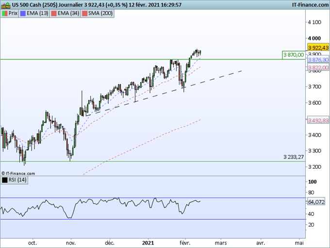 SP500 : Actions américaines, vers de nouveaux sommets ?