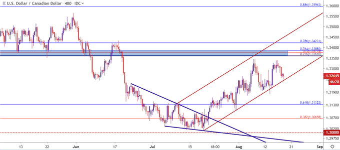 usdcad usd/cad eight hour price chart