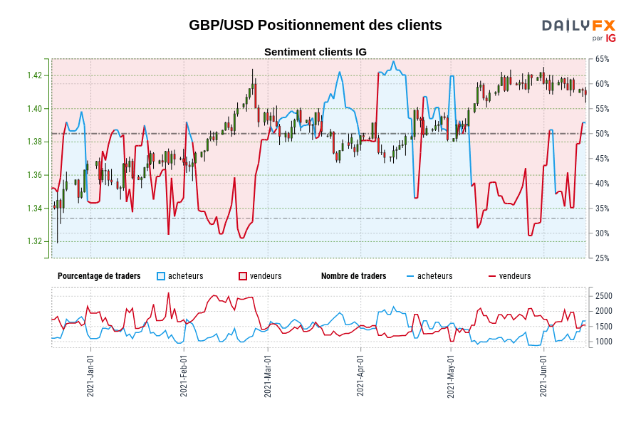 GBP/USD Positionnement des clients