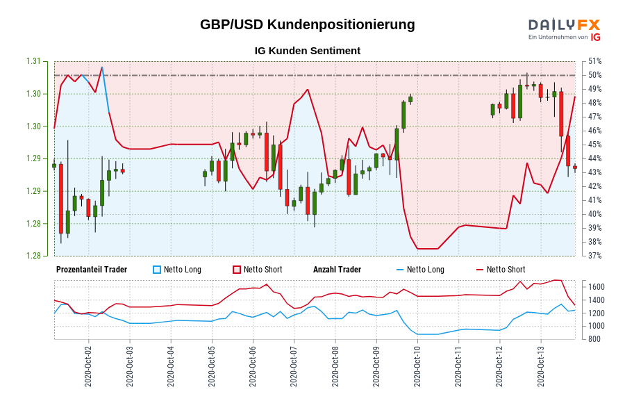 GBP/USD Kundenpositionierung
