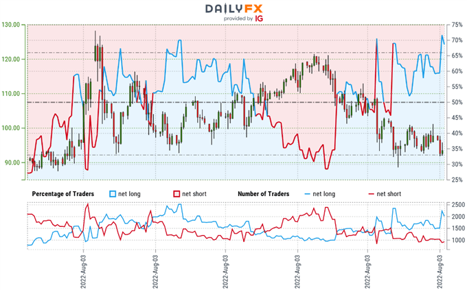 Crude Oil Trader Sentiment - WTI Price Chart - CL Retail Positioning - USOil Technical Outlook