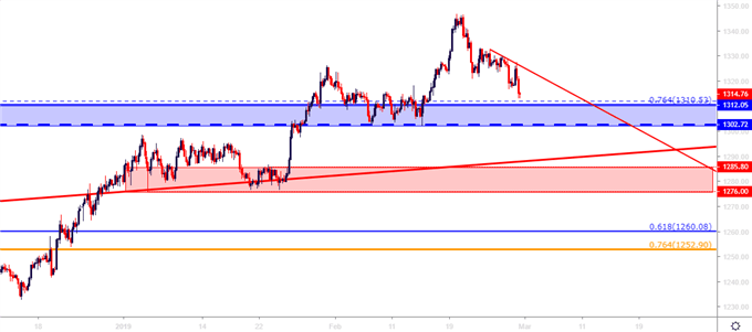 gold four hour price chart