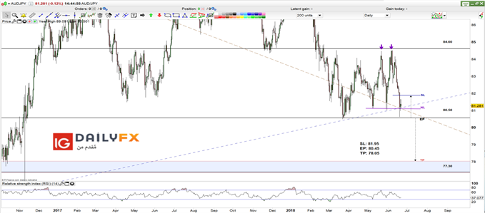 AUD/JPY prices daily chart