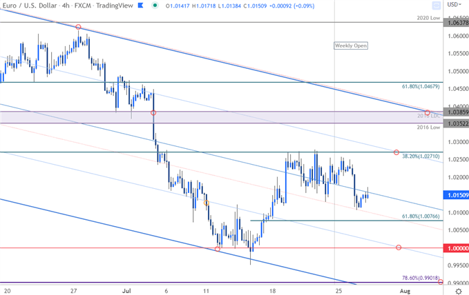 Euro Price Chart - EUR/USD 240min - Euro vs US Dollar Shor-term Trade Outlook - EURUSD Technical Forecast