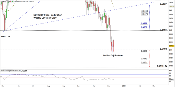 Eur Gbp Live Chart Investing