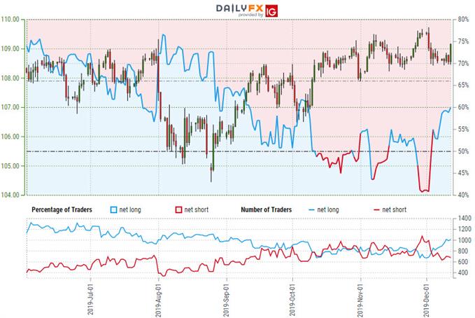 Japanese Yen Trader Sentiment - USD/JPY Price Chart - Trader Sentiment - Technical Forecast