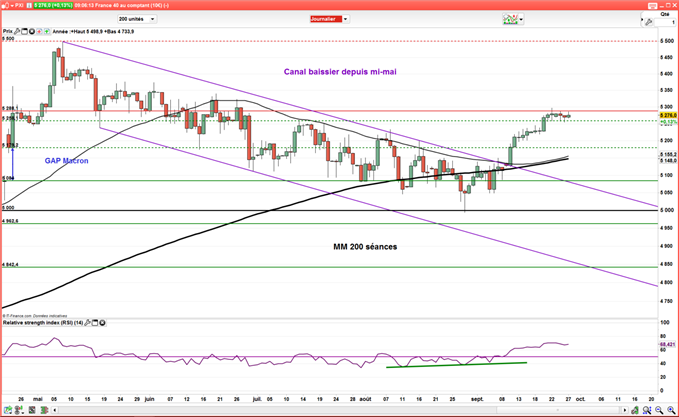 Le CAC 40 en direction des 5300 points grâce à l'euro