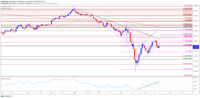 Image of NZD/USD rate daily chart